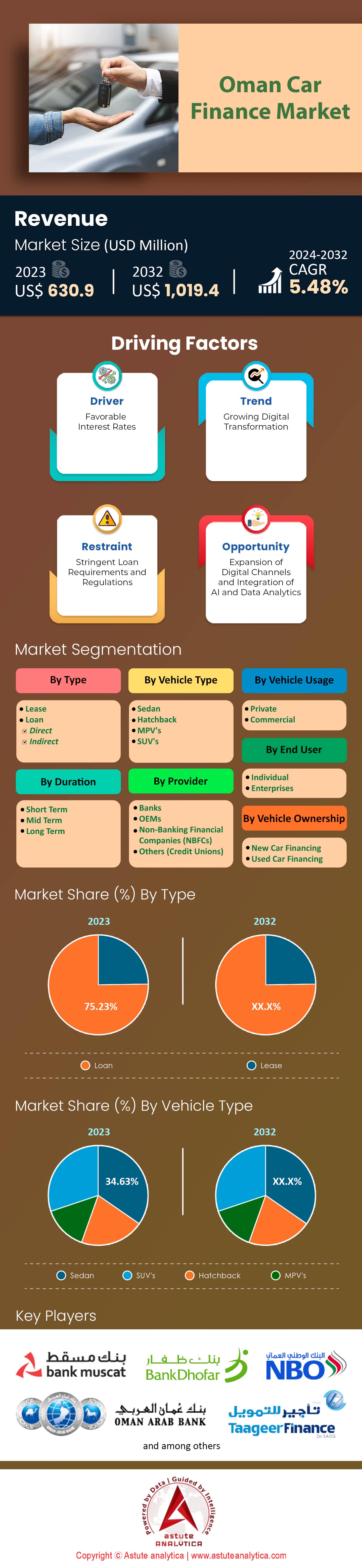 Mercado de financiación de automóviles de Omán
